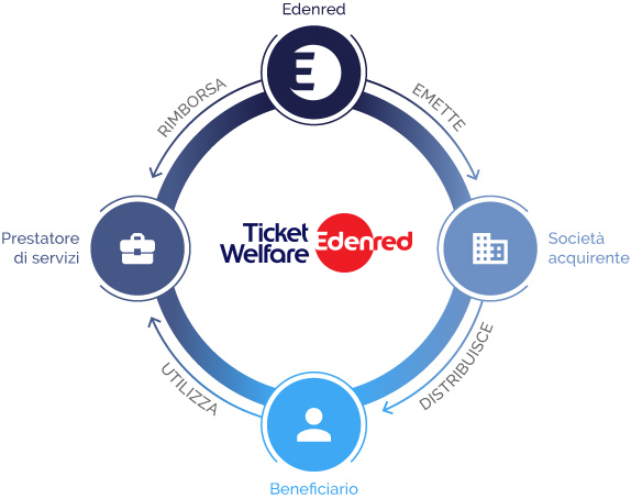 Portale Affiliati Edenred - Ticket Welfare ® | Edenred